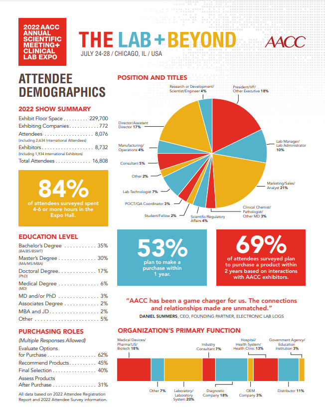 2022年美國臨床化學年會AACC觀眾統計報告.png